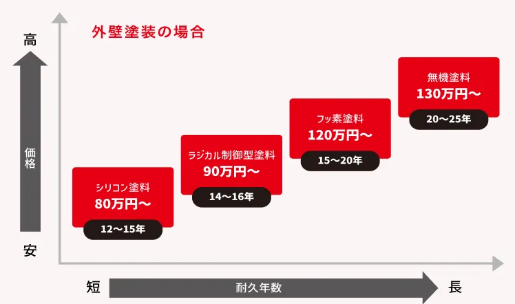 新装美は施工費が安い