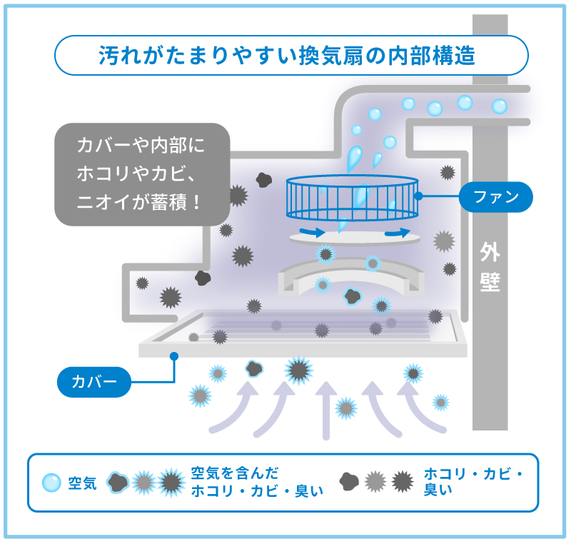 トイレ換気扇の内部構造を知るとカビやホコリだらけになりやすいことがわかる図解