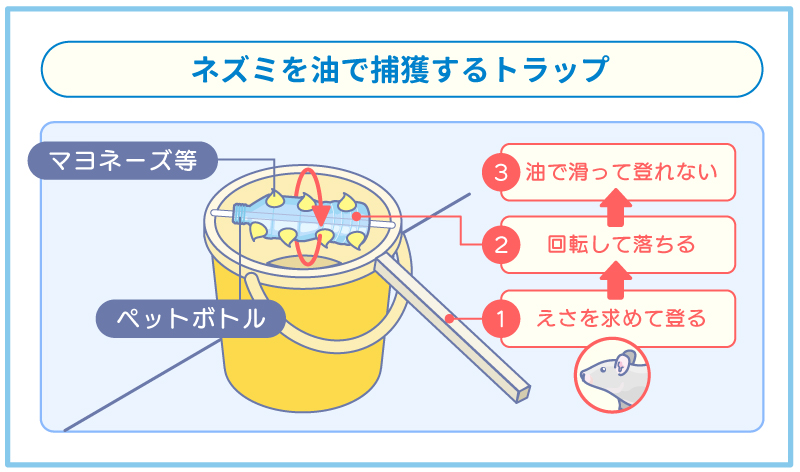 油を罠にしてネズミを捕獲する自作トラップを図解