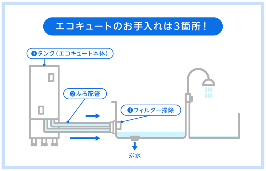 エコキュートの清掃が必要なお手入れ箇所3パーツを図示