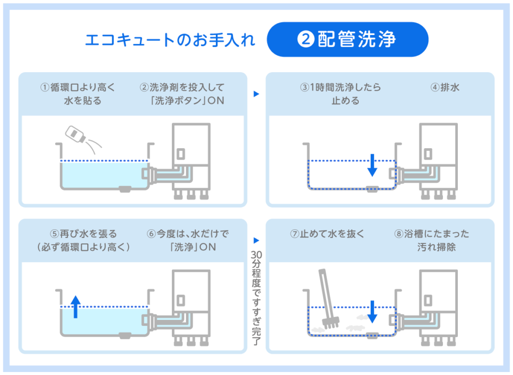 エコキュートのふろ配管洗浄手順とお手入れ方法を図解