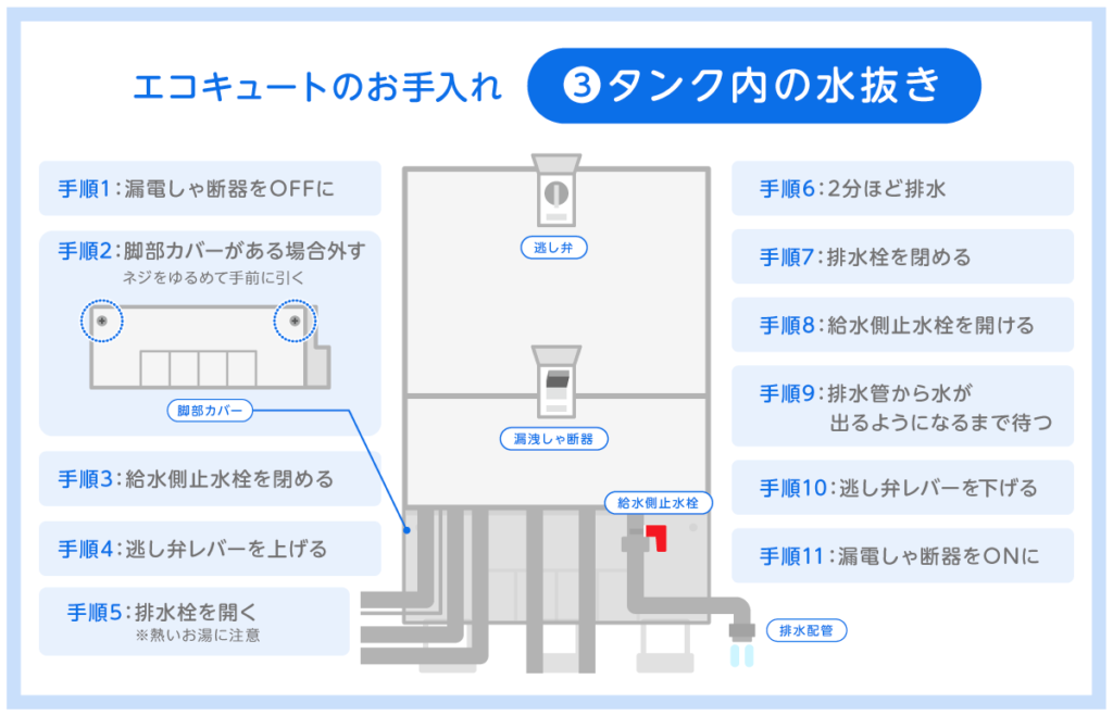 エコキュートのタンク掃除手順とお手入れ方法を図解