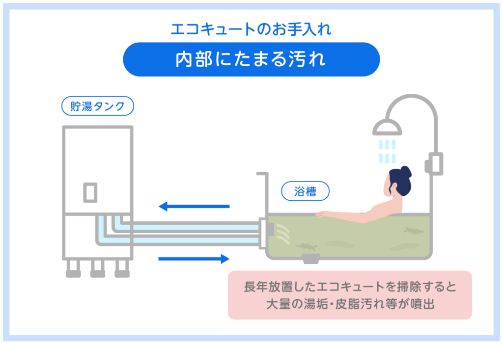 エコキュート清掃が必須の理由としてお手入れ放置でたまる汚れを図解