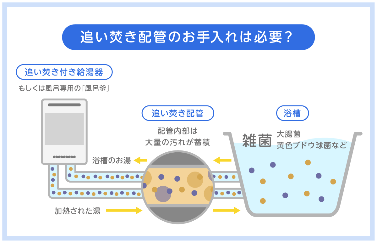 追い焚き給湯器から汚いふろ配管をつたって雑菌が浴槽に流れ込む状況の図解