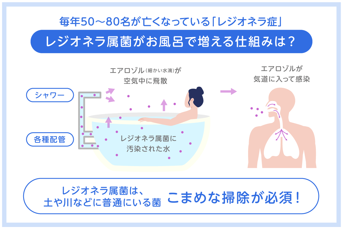 追い焚きのお湯がどのくらい汚いかレジオネラ菌を人体に取り込む経路を図解