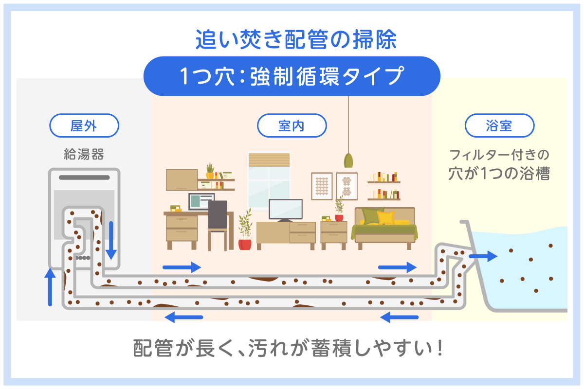 「1つ穴強制循環タイプ」の追い焚き配管を掃除する際の汚れの蓄積状況を図解