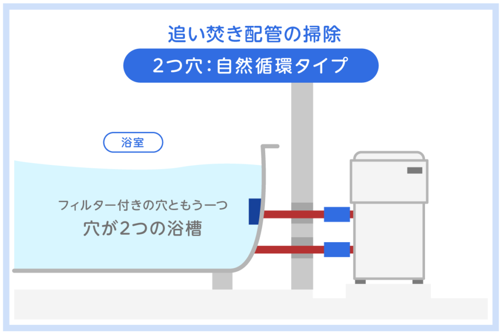 「2つ穴自然循環タイプ」の追い焚き配管を掃除する際の構造を図解