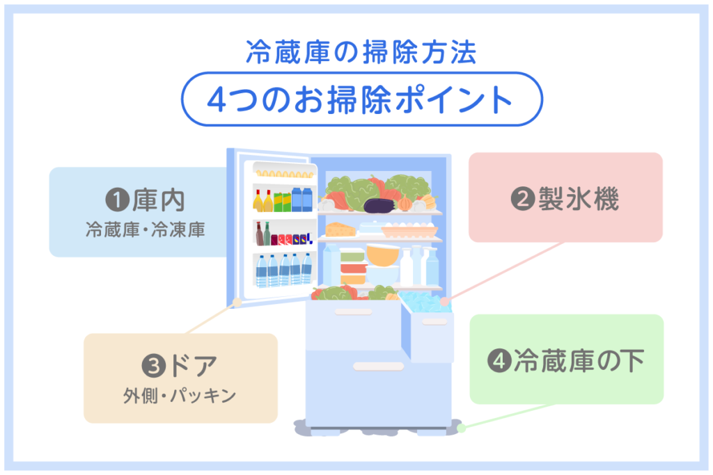 冷蔵庫の掃除箇所一覧を図示