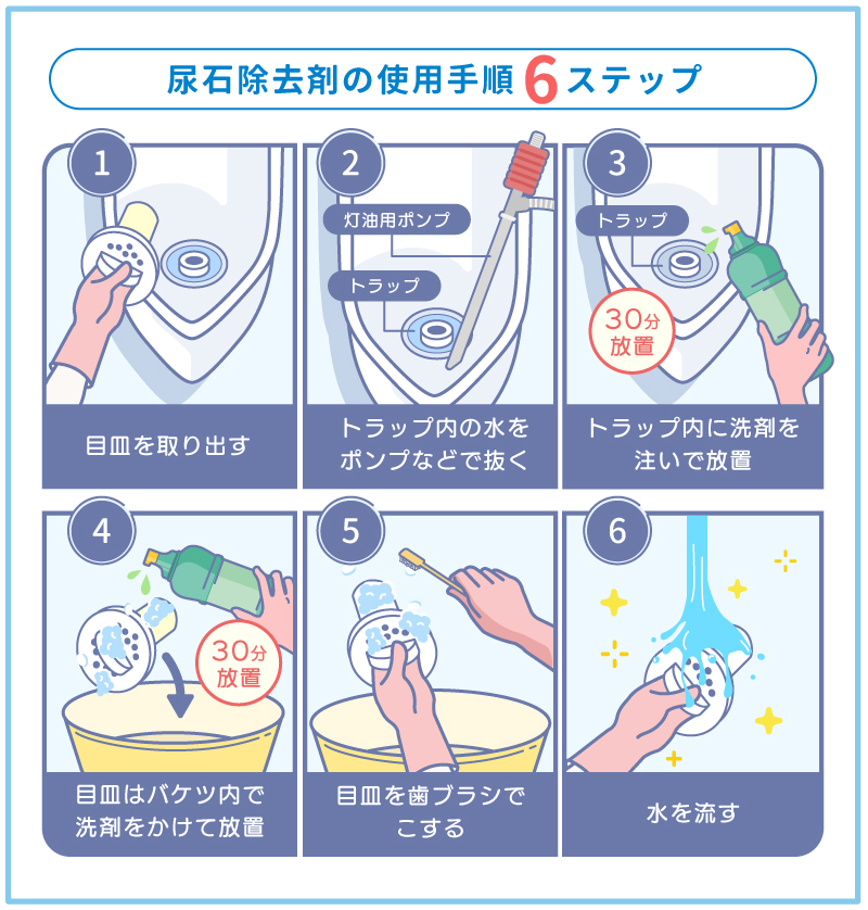 尿石除去剤の使用方法がわかるよう作業手順6ステップを図解