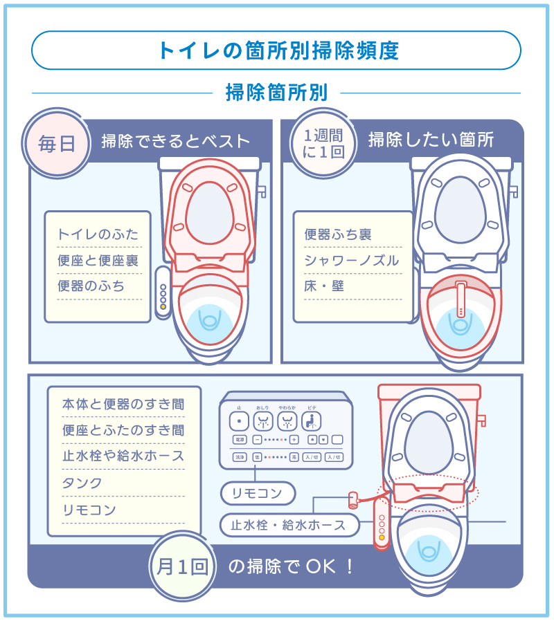 トイレの掃除頻度を便器便座パーツ別に図解