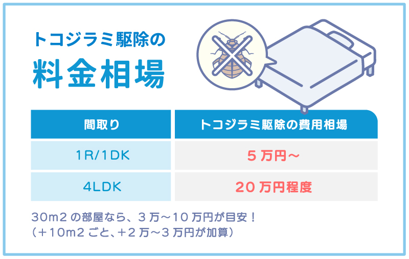 部屋間取り別のトコジラミ駆除費用相場を図解