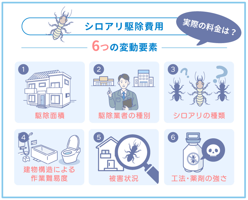 シロアリ駆除の料金相場における6つの変動要素を図解