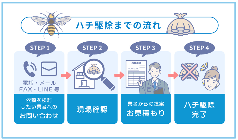 ハチ駆除サービス利用時の業者相談から駆除完了までのフロー図解