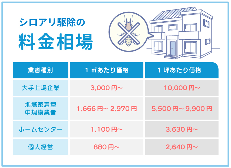 シロアリ駆除の費用相場を図解