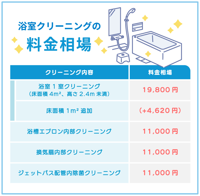 浴室クリーニングの料金相場が分かる価格表