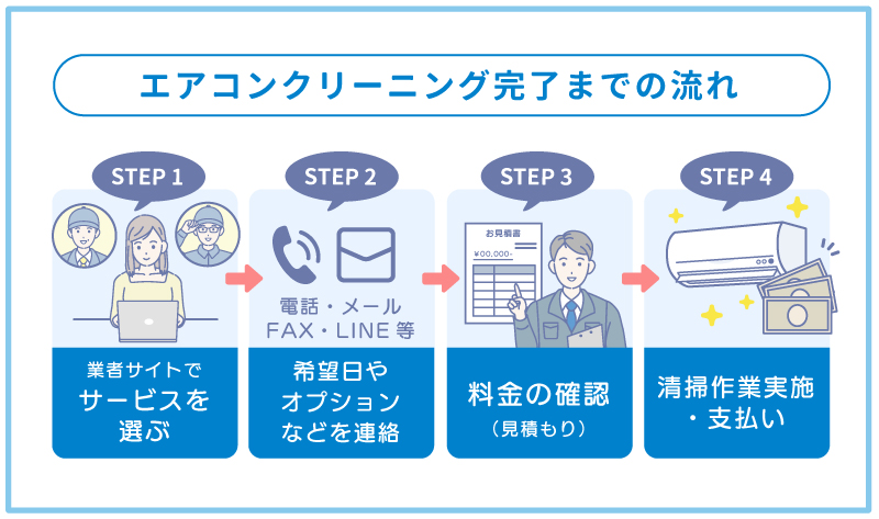 エアコンクリーニングの清掃業者探しから掃除完了までの流れ4ステップを図解