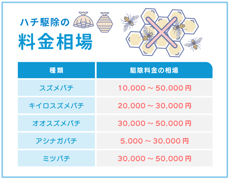 ハチ駆除の料金相場の図解