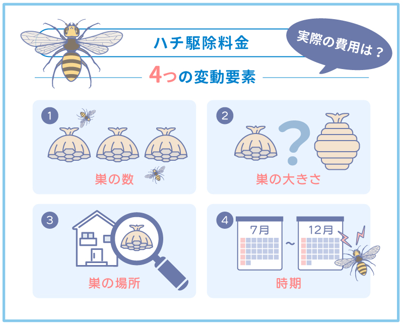 ハチ駆除の料金相場における4つの変動要素を図解