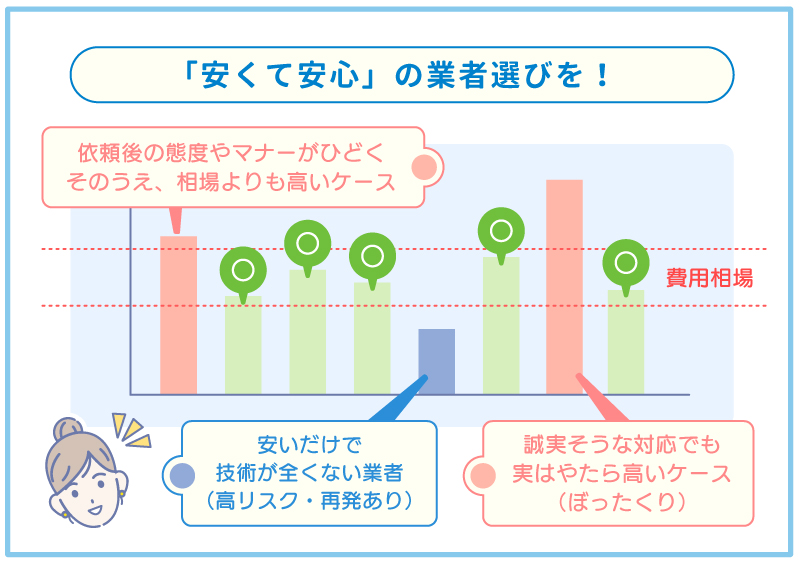 安くて安心の業者選びの重要性を伝えるサービス価格帯を示したグラフ図解