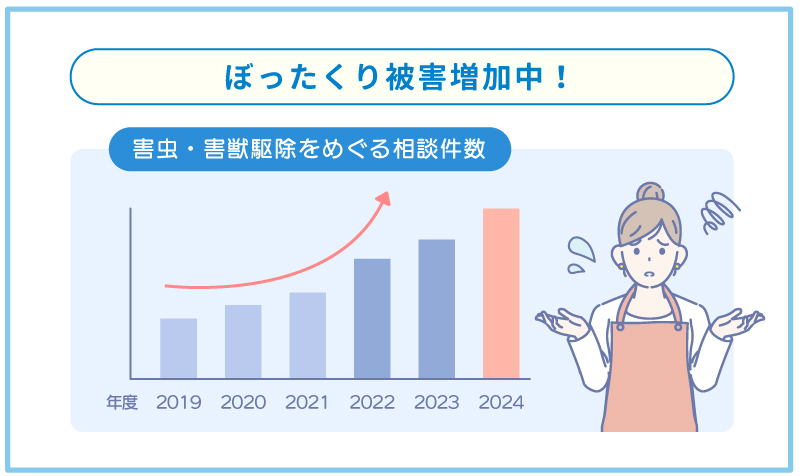 害虫害獣駆除のぼったくり被害数の近年の傾向グラフ