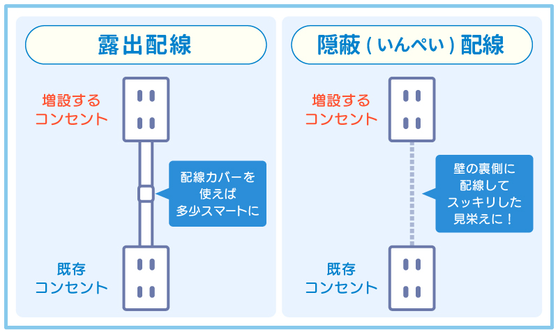 露出配線と壁の中を通して配線する隠蔽配線の違いを図解