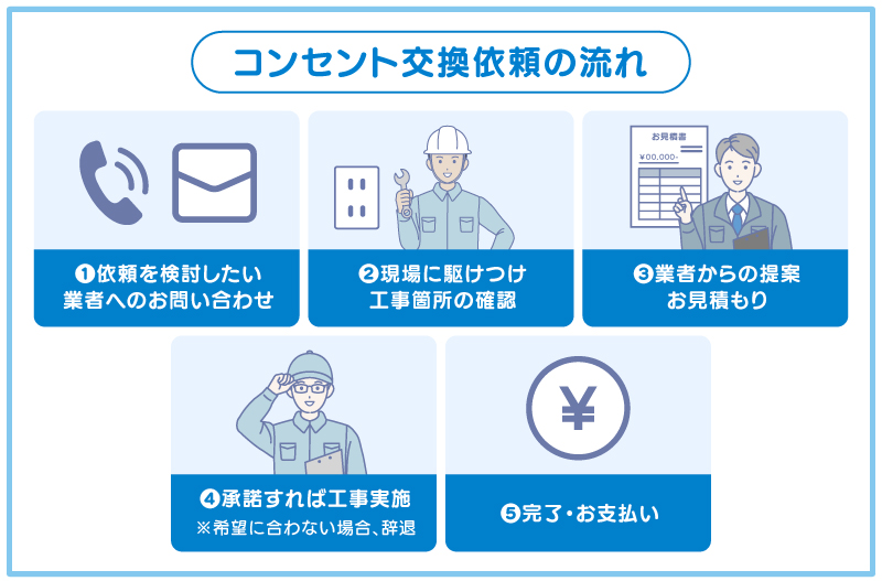 コンセント交換依頼の流れを図解pg