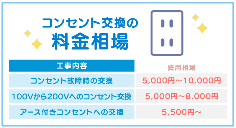 コンセント交換費用の相場料金表
