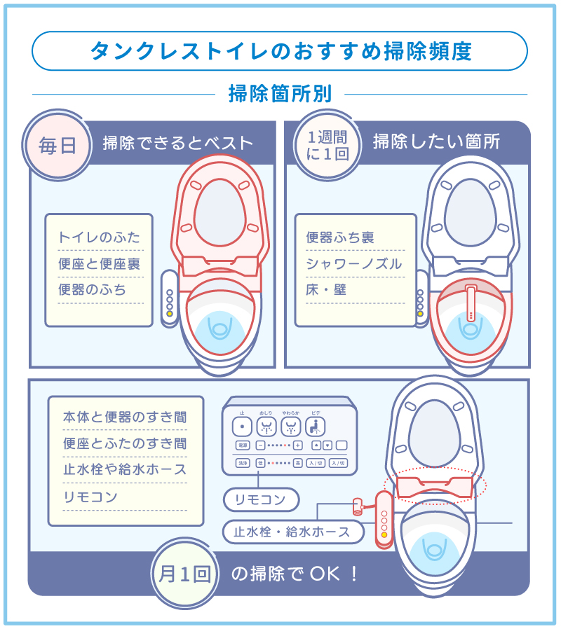 タンクレストイレの掃除頻度をパーツごと図示