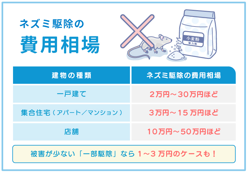 ネズミ駆除費用の料金相場まとめ表