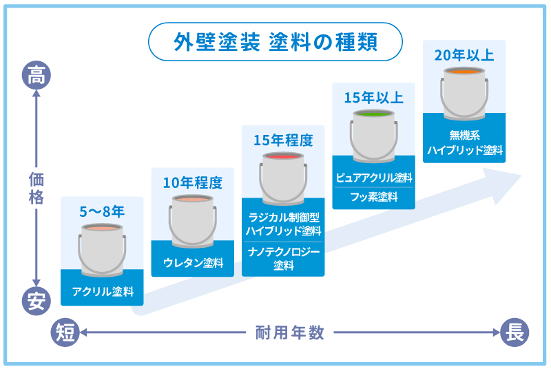 代表的な外装塗料の種類