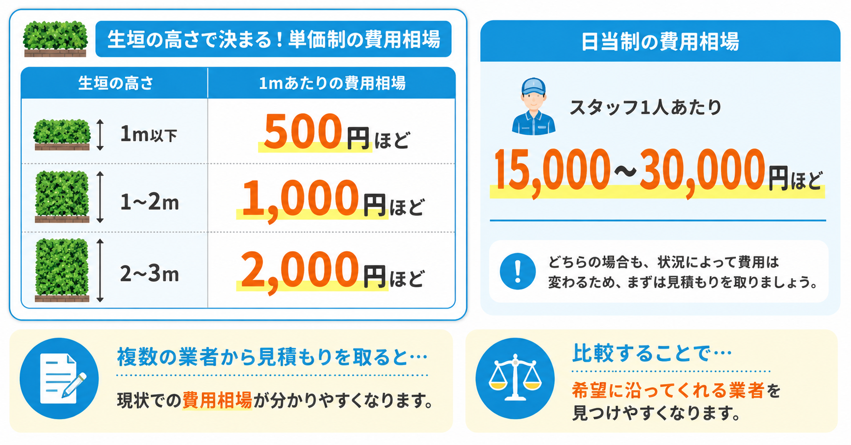 生垣の剪定を依頼する際の費用相場