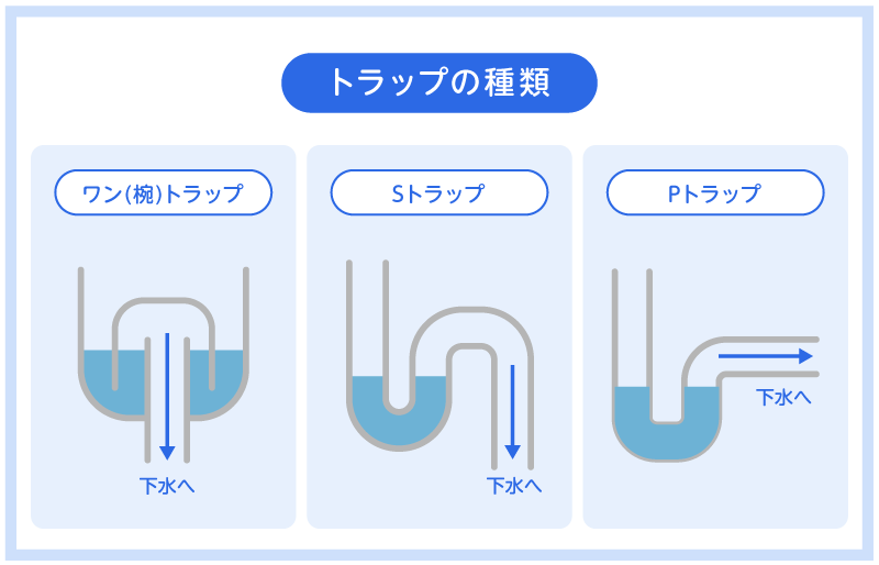 トラップの種類　ワントラップ・Sトラップ・Pトラップ