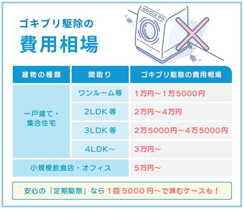 ゴキブリ駆除の料金相場をまとめた表