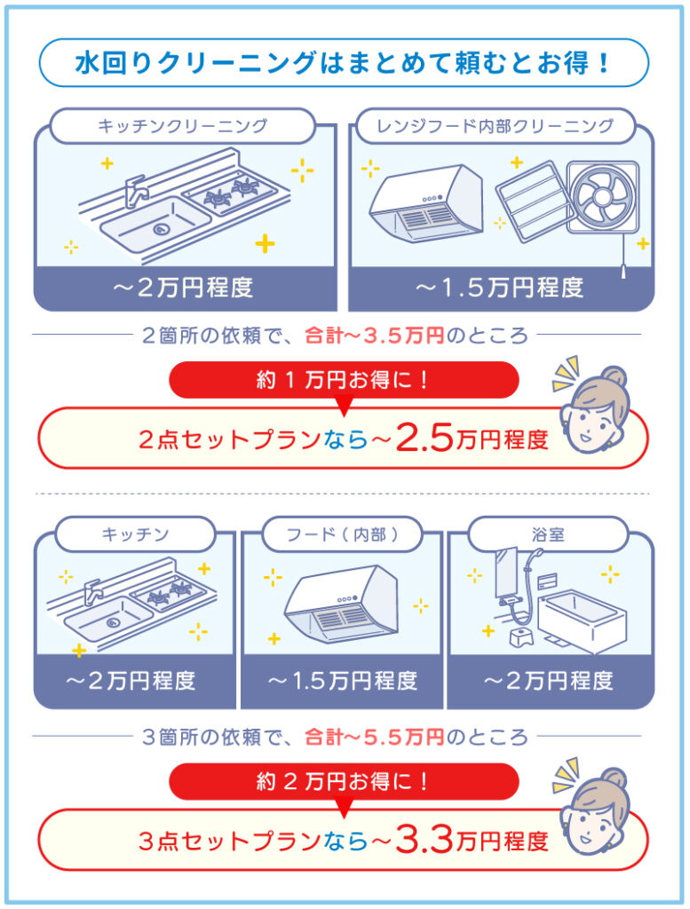 ハウスクリーニングでまとめて依頼するとお得なキッチン水回り清掃箇所セット例を図解