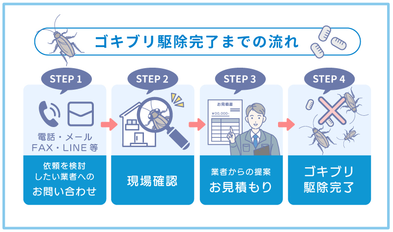 ゴキブリ駆除完了までの流れ4ステップを図解