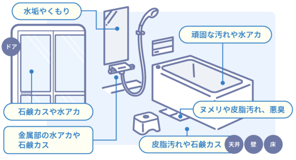 お風呂場各所の汚れ一覧を図示