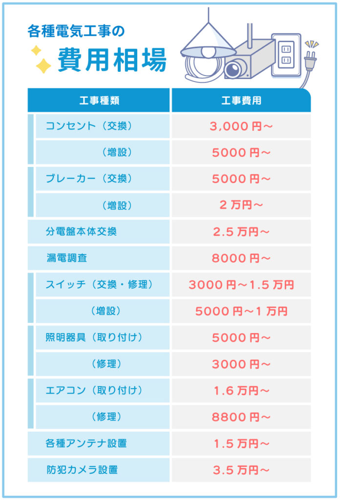 各種電気工事の費用相場一覧