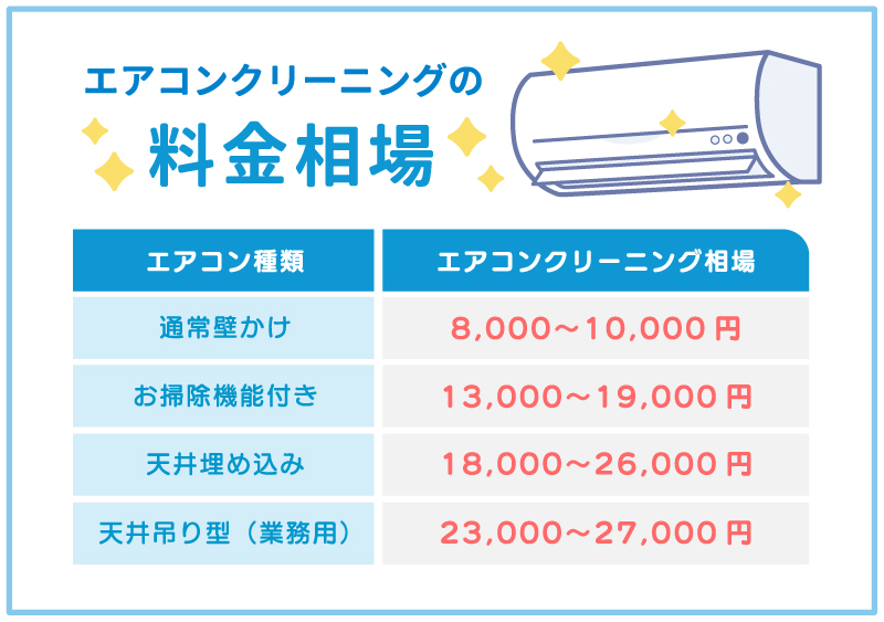 エアコンクリーニング料金相場