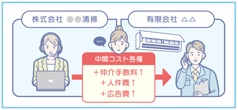 エアコンクリーニング依頼時の中間マージンイメージ