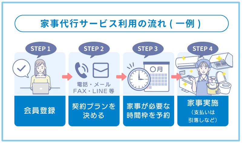 家事代行利用の流れ