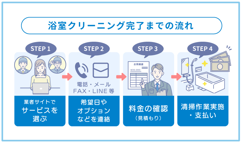 浴室クリーニング完了までの流れ