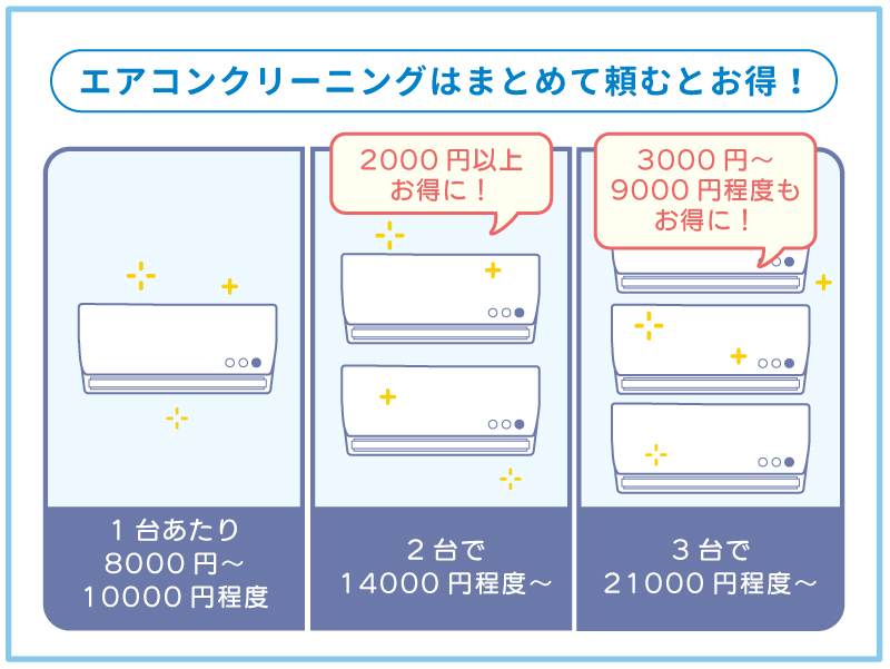 エアコンクリーニングをまとめて依頼した際のお得さ・価格差が伝わる料金比較図解