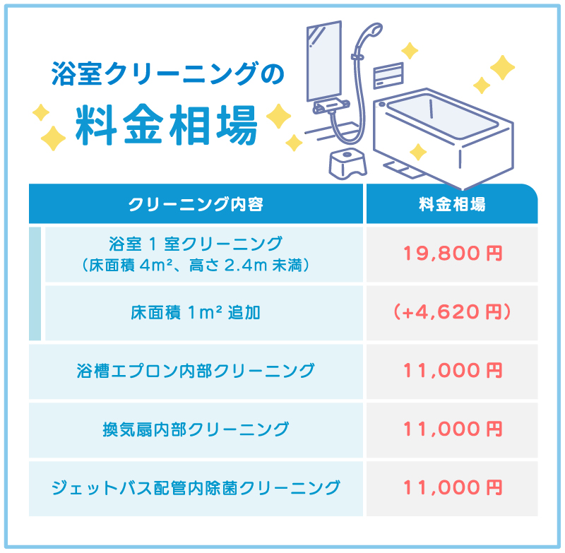 浴室クリーニング料金相場