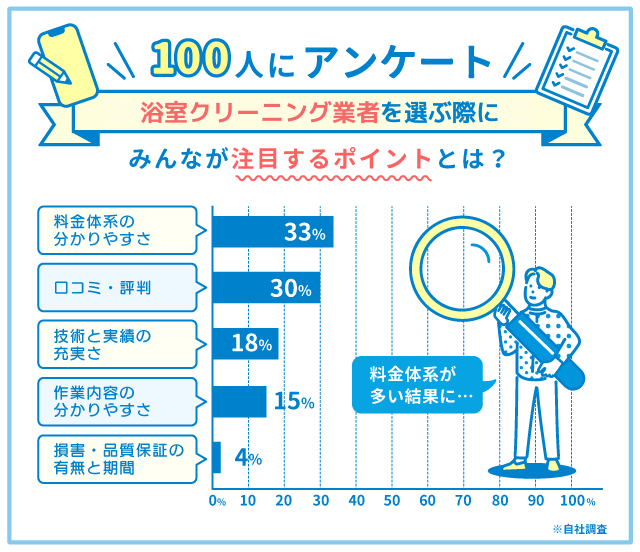 浴室クリーニング業者選ぶポイント