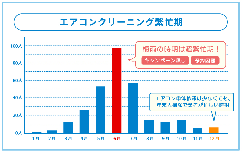 エアコンクリーニング業者の繁忙期が梅雨夏場時期と年末大掃除のタイミングであることをグラフで図示