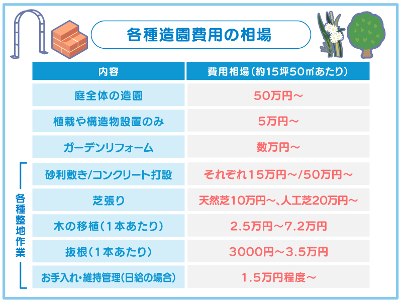 各種造園作業にかかる費用相場一覧