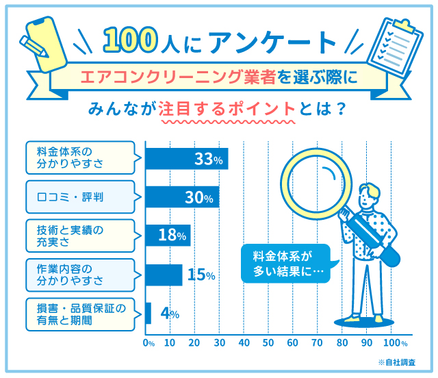 エアコンクリーニング業者選ぶポイント