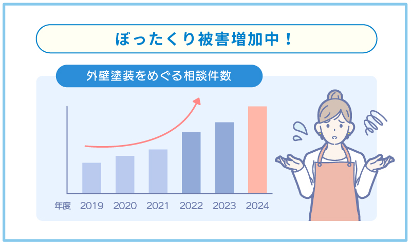 ぼったくり被害増加中！外壁塗装をめぐる相談件数