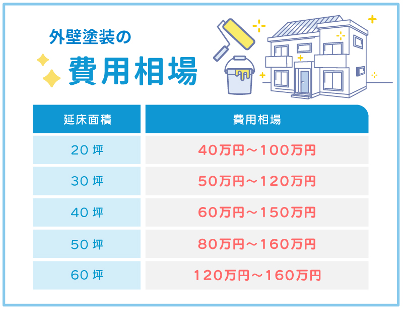 外壁塗装の費用相場