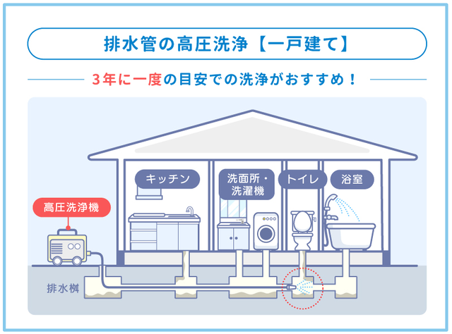 排水管の高圧洗浄　一戸建て